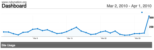 Chart showing traffic spike for the RubyNation website.
